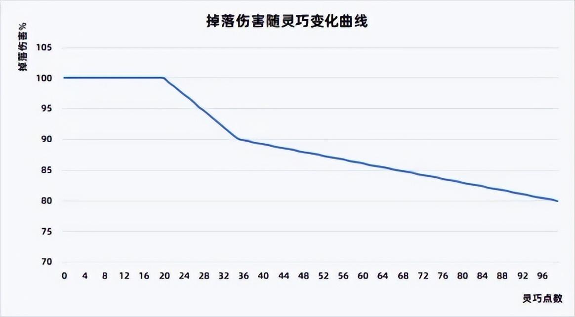 《艾尔登法环》中没啥用，但确实存在的成长机制