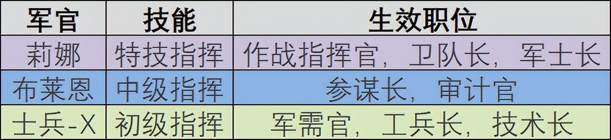 《兵人大战》「新手必看」军官指挥玩法大揭秘<